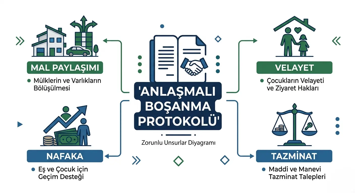 Anlaşmalı Boşanma Protokolü diyagram